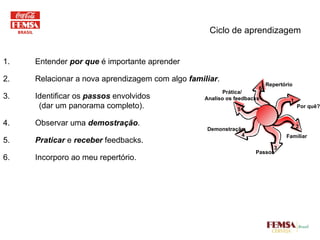 1. Entender  por qu e   é importante aprender 2. Relacionar  a nova aprendizagem com  algo  familiar . 3. Identificar os  pa s sos   envolvidos   (dar  um  panorama completo). 4. Observar u m a  demostra ção . 5. Praticar   e   rec eber   feedbacks . 6. Incorporo ao meu repertório. Ciclo de aprendizagem Por quê? Familiar Passos Demonstração Prática/ Analiso os feedbacks Repertório 1 2 3 4 5 6 