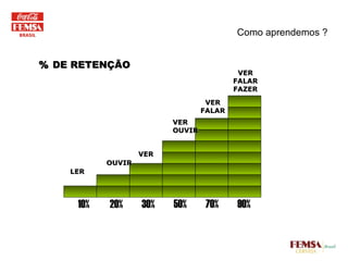 Como aprendemos ? %  DE RETENÇÃO  10% 20% 30% 50% 70% 90% LER OUVIR VER VER OUVIR VER FALAR VER FALAR FAZER 