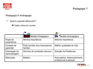 Pedagogia ? Pedagogia X Andragogia Qual é o grande diferencial ? Visão crítica do mundo Auto-estima, desenvolvimento profissional e pessoal Boletim Motivação Solução de Problemas Domínio do conteúdo( decorar ) Orientação da Aprendizagem Melhor qualidade de vida Êxito escolar e/ou recompensa familiar Vontade de aprender Máxima importância Mínima importância Papel da experiência Modelo Andragógico Modelo Pedagógico 
