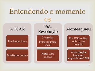 
A ICAR
Perdendo força
Martinho Lutero
Pré-
Revolução
3 estados
Forte injustiça
social
Nota: Arte
rococó
Montesquieu
Em 1748 redige
o livro em
questão
A revolução
francesa
explode em 1789
Entendendo o momento
15
 