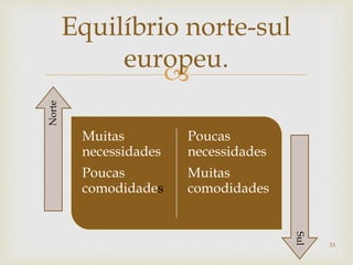 
Muitas
necessidades
Poucas
comodidades
Poucas
necessidades
Muitas
comodidades
Norte
Sul
33
Equilíbrio norte-sul
europeu.
 
