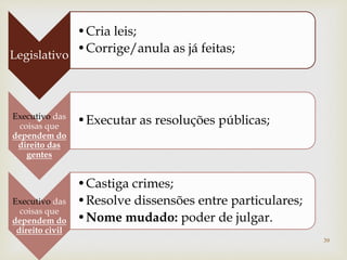 39
Legislativo
•Cria leis;
•Corrige/anula as já feitas;
Executivo das
coisas que
dependem do
direito das
gentes
•Executar as resoluções públicas;
Executivo das
coisas que
dependem do
direito civil
•Castiga crimes;
•Resolve dissensões entre particulares;
•Nome mudado: poder de julgar.
 