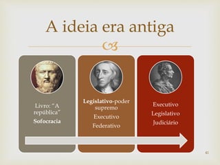 
A ideia era antiga
41
Livro: “A
república”
Sofocracia
Legislativo-poder
supremo
Executivo
Federativo
Executivo
Legislativo
Judiciário
 