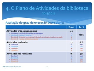 Avaliação do grau de execução deste plano:
BIBLIOTECA ESCOLAR | 2013-2014 11
4. O Plano de Atividades da biblioteca
2013/2014
Em nº Em %
Atividades propostas no plano
• Domínio A – Currículo, literacias e aprendizagem
• Domínio B – Leitura e literacias
• Domínio C – Projetos, parcerias e atividades livres e de abertura à comunidade
• Domínio D – Gestão da biblioteca escolar
43
17
14
6
6
100%
Atividades realizadas
• Domínio A
• Domínio B
• Domínio C
• Domínio D
27
10
10
4
4
60%
60%
70%
70%
70%
Atividades não realizadas
• Domínio A
• Domínio B
• Domínio C
• Domínio D
16
7
4
2
2
40%
40%
30%
30%
30%
 