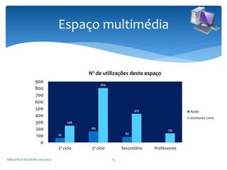 65
163
83
248
804
423
135
0
100
200
300
400
500
600
700
800
900
2º ciclo 3º ciclo Secundário Professores
Nº de utilizações deste espaço
Aulas
Contexto Livre
Espaço multimédia
BIBLIOTECA ESCOLAR | 2013-2014 13
 