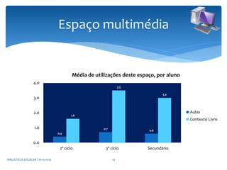 Espaço multimédia
0.4
0.7 0.6
1.6
3.5
3.0
0.0
1.0
2.0
3.0
4.0
2º ciclo 3º ciclo Secundário
Média de utilizações deste espaço, por aluno
Aulas
Contexto Livre
BIBLIOTECA ESCOLAR | 2013-2014 14
 