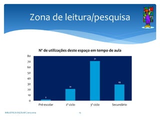 2
21
71
29
0
10
20
30
40
50
60
70
80
Pré-escolar 2º ciclo 3º ciclo Secundário
Nº de utilizações deste espaço em tempo de aula
Zona de leitura/pesquisa
BIBLIOTECA ESCOLAR | 2013-2014 15
 
