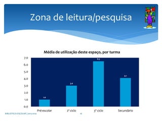 1.0
3.0
6.5
4.1
0.0
1.0
2.0
3.0
4.0
5.0
6.0
7.0
Pré-escolar 2º ciclo 3º ciclo Secundário
Média de utilização deste espaço, por turma
Zona de leitura/pesquisa
BIBLIOTECA ESCOLAR | 2013-2014 16
 