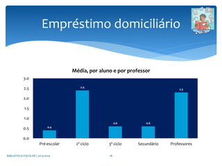 0.4
2.4
0.6 0.6
2.3
0.0
0.5
1.0
1.5
2.0
2.5
3.0
Pré-escolar 2º ciclo 3º ciclo Secundário Professores
Média, por aluno e por professor
Empréstimo domiciliário
BIBLIOTECA ESCOLAR | 2013-2014 18
 