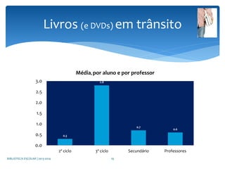 0.3
2.8
0.7
0.6
0.0
0.5
1.0
1.5
2.0
2.5
3.0
2º ciclo 3º ciclo Secundário Professores
Média, por aluno e por professor
Livros (e DVDs) em trânsito
BIBLIOTECA ESCOLAR | 2013-2014 19
 