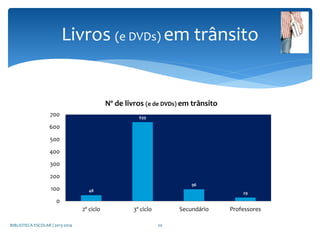 48
639
96
29
0
100
200
300
400
500
600
700
2º ciclo 3º ciclo Secundário Professores
Nº de livros (e de DVDs) em trânsito
Livros (e DVDs) em trânsito
BIBLIOTECA ESCOLAR | 2013-2014 20
 