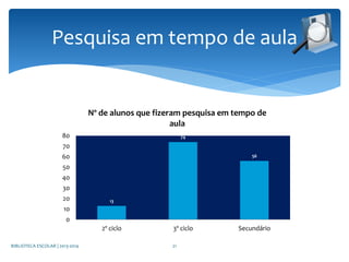 13
74
56
0
10
20
30
40
50
60
70
80
2º ciclo 3º ciclo Secundário
Nº de alunos que fizeram pesquisa em tempo de
aula
Pesquisa em tempo de aula
BIBLIOTECA ESCOLAR | 2013-2014 21
 