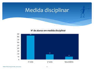 84
18
10
0
10
20
30
40
50
60
70
80
90
2º ciclo 3º ciclo Secundário
Nº de alunos em medida disciplinar
Medida disciplinar
BIBLIOTECA ESCOLAR | 2013-2014 22
 