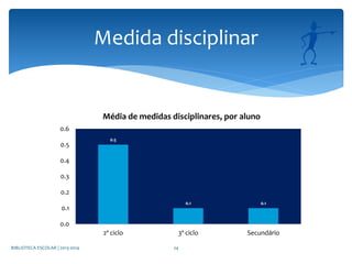 0.5
0.1 0.1
0.0
0.1
0.2
0.3
0.4
0.5
0.6
2º ciclo 3º ciclo Secundário
Média de medidas disciplinares, por aluno
Medida disciplinar
BIBLIOTECA ESCOLAR | 2013-2014 24
 