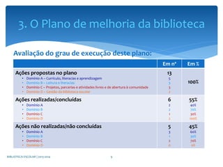 Avaliação do grau de execução deste plano:
BIBLIOTECA ESCOLAR | 2013-2014 9
3. O Plano de melhoria da biblioteca
Em nº Em %
Ações propostas no plano
• Domínio A – Currículo, literacias e aprendizagem
• Domínio B – Leitura e literacias
• Domínio C – Projetos, parcerias e atividades livres e de abertura à comunidade
• Domínio D – Gestão da biblioteca escolar
13
5
3
3
2
100%
Ações realizadas/concluídas
• Domínio A
• Domínio B
• Domínio C
• Domínio D
6
2
2
1
2
55%
40%
70%
30%
100%
Ações não realizadas/não concluídas
• Domínio A
• Domínio B
• Domínio C
• Domínio D
5
3
1
2
0
45%
60%
30%
70%
0%
 