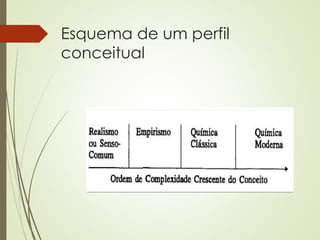 Esquema de um perfil
conceitual
 