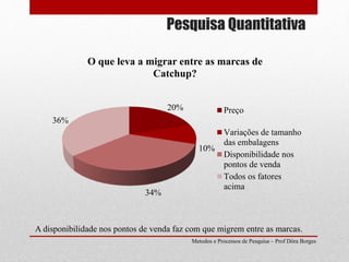 Pesquisa Quantitativa
Metodos e Processos de Pesquisa – Prof Dôra Borges
20%
10%
34%
36%
O que leva a migrar entre as marcas de
Catchup?
Preço
Variações de tamanho
das embalagens
Disponibilidade nos
pontos de venda
Todos os fatores
acima
A disponibilidade nos pontos de venda faz com que migrem entre as marcas.
 