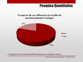 Pesquisa Quantitativa
Metodos e Processos de Pesquisa – Prof Dôra Borges
80%
20%
O aspecto da cor influencia na escolha de
um determinado Catchup?
Sim
Não
O aspecto da cor interfere definitivamente na escolha da marca.
 