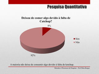 Pesquisa Quantitativa
Metodos e Processos de Pesquisa – Prof Dôra Borges
8%
92%
Deixou de comer algo devido à falta de
Catchup?
Sim
Não
A maioria não deixa de consumir algo devido à falta de ketchup.
 