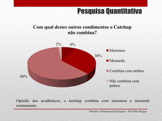 Pesquisa Quantitativa
Metodos e Processos de Pesquisa – Prof Dôra Borges
8%
30%
60%
2%
Com qual destes outros condimentos o Catchup
não combina?
Maionese
Mostarda
Combina com ambos
Não combina com
ambos
Opinião dos acadêmicos, o ketchup combina com maionese e mostarda
mutuamente.
 