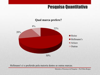 Pesquisa Quantitativa
Metodos e Processos de Pesquisa – Prof Dôra Borges
22%
50%
20%
8%
Qual marca prefere?
Heinz
Hellmann’s
Arisco
Outras
Hellmann’s é o preferido pela maioria dentre as outras marcas.
 