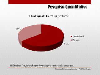 Pesquisa Quantitativa
Metodos e Processos de Pesquisa – Prof Dôra Borges
64%
36%
Qual tipo de Catchup prefere?
Tradicional
Picante
O Ketchup Tradicional é preferencia pela maioria das amostras.
 