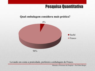 Pesquisa Quantitativa
Metodos e Processos de Pesquisa – Prof Dôra Borges
4%
96%
Qual embalagem considera mais prática?
Sachê
Frasco
Levando em conta a praticidade, preferem a embalagem de Frasco.
 