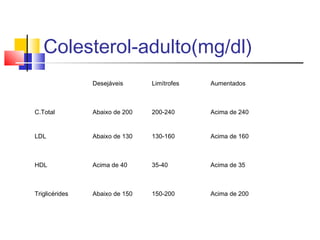 Colesterol-adulto(mg/dl)
Desejáveis Limítrofes Aumentados
C.Total Abaixo de 200 200-240 Acima de 240
LDL Abaixo de 130 130-160 Acima de 160
HDL Acima de 40 35-40 Acima de 35
Triglicérides Abaixo de 150 150-200 Acima de 200
 