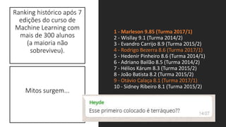Ranking histórico após 7
edições do curso de
Machine Learning com
mais de 300 alunos
(a maioria não
sobreviveu).
1 - Marleson 9.85 (Turma 2017/1)
2 - Wisllay 9.1 (Turma 2014/2)
3 - Evandro Carrijo 8.9 (Turma 2015/2)
4 - Rodrigo Bezerra 8.6 (Turma 2017/1)
5 - Hedenir Pinheiro 8.6 (Turma 2014/1)
6 - Adriano Bailão 8.5 (Turma 2014/2)
7 - Hélios Kárum 8.3 (Turma 2015/2)
8 - João Batista 8.2 (Turma 2015/2)
9 - Otávio Calaça 8.1 (Turma 2017/1)
10 - Sidney Ribeiro 8.1 (Turma 2015/2)
Mitos surgem...
 
