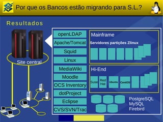 Por que os Bancos estão migrando para S.L.?

Resultados
                  openLDAP        Mainframe
                 Apache/Tomcat Servidores partições Zlinux
                     Squid

  Site central       Linux
                   MediaWiki      Hi-End
                    Moodle
                                         Red
                                  Suse         Ubuntu CentOS
                                         Hat
                 OCS Inventory
                   dotProject
                                                           PostgreSQL
                    Eclipse                                MySQL
                 CVS/SVN/Trac                              Firebird
 