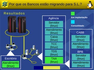 Por que os Bancos estão migrando para S.L.?

Resultados
                                        Em implantação
                           Agência
                           Servidor
                            (linux)     Consolidado

                         Atendimento
                            (linux)         CABB
                            Caixa          Servidor
                            (linux)         (linux)
                             TCC         Atendimento
                            (linux)         (linux)
                             TDS            BPB
                            (linux)        Servidor
 Escritório                  TAA            (linux)
Atendimento                 (linux)      Atendimento
   (linux)                                  (linux)
 
