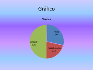 Gráfico
rosas
29%
rosas brancas
21%
girassol
50%
Vendas
 