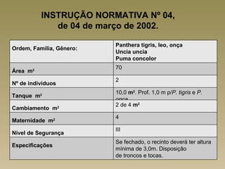 INSTRUÇÃO NORMATIVA Nº 04,
              de 04 de março de 2002.

                          Panthera tigris, leo, onça
Ordem, Família, Gênero:
                          Uncia uncia
                          Puma concolor
                          70
Área m2
                          2
Nº de indivíduos
                          10,0 m2. Prof. 1,0 m p/P. tigris e P.
Tanque m  2
                          onca
                          2 de 4 m2
Cambiamento m2
                          4
Maternidade m2
                          III
Nível de Segurança
                          Se fechado, o recinto deverá ter altura
Especificações
                          mínima de 3,0m. Disposição
                          de troncos e tocas.
 