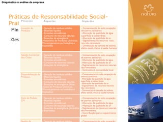 Diagnóstico e análise da empresa




     Práticas de Responsabilidade Social-
     Praticas
       Minimização do desperdício

       Gestão de Recursos
 