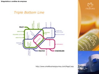 Diagnóstico e análise da empresa




               Triple Bottom Line




                                   http://www.smallbusinessjourney.com/Page2.asp
 