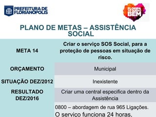 PLANO DE METAS – ASSISTÊNCIA 
SOCIAL 
META 14 
Criar o serviço SOS Social, para a 
proteção de pessoas em situação de 
risco. 
ORÇAMENTO Municipal 
SITUAÇÃO DEZ/2012 Inexistente 
RESULTADO 
DEZ/2016 
Criar uma central especifica dentro da 
Assistência 
0800 – abordagem de rua 965 Ligações. 
O serviço funciona 24 horas, 
 