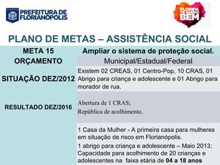 PLANO DE METAS – ASSISTÊNCIA SOCIAL 
META 15 Ampliar o sistema de proteção social. 
ORÇAMENTO Municipal/Estadual/Federal 
SITUAÇÃO DEZ/2012 
Existem 02 CREAS, 01 Centro-Pop, 10 CRAS, 01 
Abrigo para criança e adolescente e 01 Abrigo para 
morador de rua. 
RESULTADO DEZ/2016 
Abertura de 1 CRAS; 
República de acolhimento. 
1 Casa da Mulher - A primeira casa para mulheres 
em situação de risco em Florianópolis. 
1 abrigo para criança e adolescente – Maio 2013; 
Capacidade para acolhimento de 20 crianças e 
adolescentes na faixa etária de 04 a 18 anos 
incompletos (feminino) e 10 adolescentes na 
 