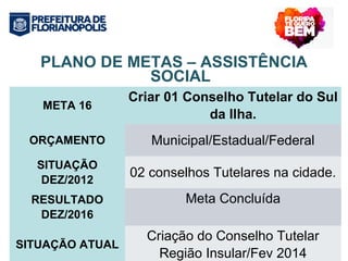 PLANO DE METAS – ASSISTÊNCIA 
SOCIAL 
META 16 Criar 01 Conselho Tutelar do Sul 
da Ilha. 
ORÇAMENTO Municipal/Estadual/Federal 
SITUAÇÃO 
DEZ/2012 02 conselhos Tutelares na cidade. 
RESULTADO 
Meta Concluída 
DEZ/2016 
SITUAÇÃO ATUAL Criação do Conselho Tutelar 
Região Insular/Fev 2014 
 
