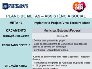 PLANO DE METAS – ASSISTÊNCIA SOCIAL 
META 17 Implantar o Projeto Viva Terceira Idade 
ORÇAMENTO Municipal/Estadual/Federal 
SITUAÇÃO DEZ/2012 Inexistente 
RESULTADO DEZ/2016 
- Ônibus para passeio do grupo; 
- Casa do Idoso (Centro de Convivência para Idosos) - 
Sessão de terreno em tramitação 
- Centro Dia – Aguardando terreno 
SITUAÇÃO ATUAL 
-Centro de convivência para Idoso Capoeiras – Recurso 
Federal; 
- Permanência Programa de Apoio aos grupos de Idosos 
– 108 grupos atende 3.580 Idosos 
(recebem auxilio lanche); 
 