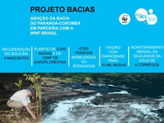 PROJETO BACIAS
               ADOÇÃO DA BACIA
               DO PARANOÁ-CORUMBÁ
               EM PARCERIA COM A
               WWF-BRASIL


                PLANTIO DE 5.200      6.500         VIVEIRO     MONITORAMENTO
RECUPERAÇÃO
                  MUDAS E DE        PESSOAS           COM         MENSAL DA
 DO SOLO EM
                   150M² DE        MOBILIZADAS   CAPACIDADE      QUALIDADE DA
 4 NASCENTES
                AGROFLORESTAS          OU            PARA          ÁGUA DE
                                   ENGAJADAS     10 MIL MUDAS    6 CÓRREGOS
 
