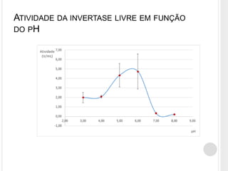 Extração, Caracterização e Imobilização da Enzima Invertase | PPTX