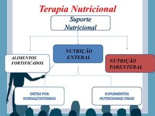 Terapia Nutricional
NUTRIÇÃO
ENTERAL
NUTRIÇÃO
PARENTERAL
ALIMENTOS
FORTIFICADOS
 