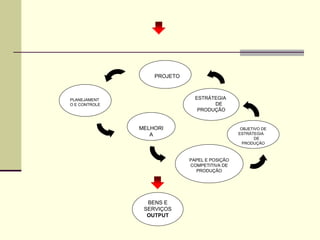 OBJETIVO DE ESTRÁTEGIA  DE PRODUÇÃO ESTRÁTEGIA  DE PRODUÇÃO MELHORIA PLANEJAMENTO E CONTROLE PROJETO PAPEL E POSIÇÃO COMPETITIVA DE PRODUÇÃO BENS E SERVIÇOS OUTPUT 