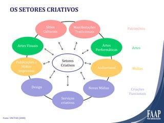 OS SETORES CRIATIVOS
Fonte: UNCTAD (2008)
Sítios
Culturais
Manifestações
Tradicionais
Artes Visuais Artes
Performáticas
Publicações e
Mídias
Impressas
Design
Audiovisual
Serviços
criativos
Novas Mídias
Setores
Criativos
Patrimônio
Artes
Mídias
Criações
Funcionais
 