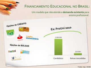 Financiamento Educacional no Brasil:Um modelo que não atende a demanda existente para ensino profissional. Opções de CRÉDITOEx: ProUni2010Opções de BOLSASFontes: Inep / OCDE
