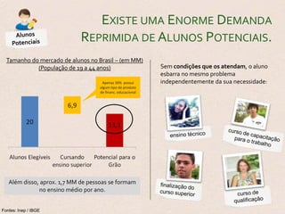 Existe uma Enorme Demanda Reprimida de Alunos Potenciais.AlunosPotenciaisTamanho do mercado de alunos no Brasil – (em MM)(População de 19 a 44 anos)Sem condições que os atendam, o aluno esbarra no mesmo problema independentemente da sua necessidade:Apenas 30%  possui algum tipo de produto de financ. educacionalensino técnicocurso de capacitaçãopara o trabalhoAlém disso, aprox. 1,7 MM de pessoas se formam no ensino médio por ano. finalização do curso superiorcurso de qualificaçãoFontes: Inep / IBGE