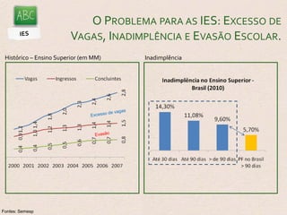 O Problema para as IES: Excesso de Vagas, Inadimplência e Evasão Escolar. IESHistórico – Ensino Superior (em MM)InadimplênciaExcesso de vagasEvasãoFontes: Semesp