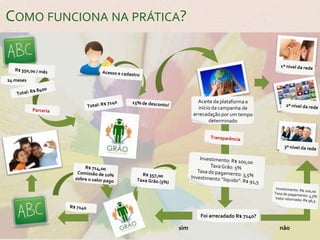 Como funcionanaprática?15% de desconto!R$ 714,00  Comissão de 10% sobre o valor pago2º nivel da rede3º nivel da rede1º nivel da redeR$ 357,00  Taxa Grão (5%)TransparênciaAcesso e cadastroTotal: R$ 8400Total: R$ 714024 mesesParceriaInvestimento: R$ 100,00Taxa Grão: 5%Taxa do pagamento: 3,5%Investimento “líquido”: R$ 91,5Investimento: R$ 100,00Taxa do pagamento: 3,5%Valor retornado: R$ 96,5R$ 350,00 / mêsFoi arrecadado R$ 7140?Aceite da plataforma e início da campanha de arrecadação por um tempo determinadoR$ 7140nãosim