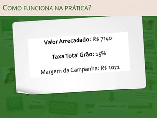 Como funcionanaprática?15% de desconto!R$ 714,00  Comissão de 10% sobre o valor pago2º nivel da rede3º nivel da rede1º nivel da redeR$ 357,00  Taxa Grão (5%)TransparênciaAcesso e cadastroValor Arrecadado: R$ 7140  Taxa Total Grão: 15% Margem da Campanha: R$ 1071Total: R$ 8400Total: R$ 714024 mesesParceriaGRÃOinvestimento educacional 2.0GRÃOinvestimento educacional 2.0Investimento: R$ 100,00Taxa Grão: 5%Taxa do pagamento: 3,5%Investimento “líquido”: R$ 91,5Investimento: R$ 100,00Taxa do pagamento: 3,5%Valor retornado: R$ 96,5Remuneração Total do Grão: 15% do valor arrecadado ( R$ 1071)R$ 350,00 / mêsFoi arrecadado R$ 7140?Aceite da plataforma e início da campanha de arrecadação por um tempo determinadoR$ 7140nãosim