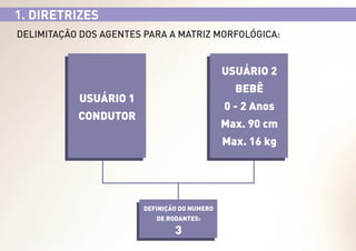 1. DIRETRIZES
DELIMITAÇÃO DOS AGENTES PARA A MATRIZ MORFOLÓGICA:

USUÁRIO 2
BEBÊ

USUÁRIO 1

0 - 2 Anos

CONDUTOR

Max. 90 cm
Max. 16 kg

DEFINIÇÃO DO NUMERO
DE RODANTES:

3

 